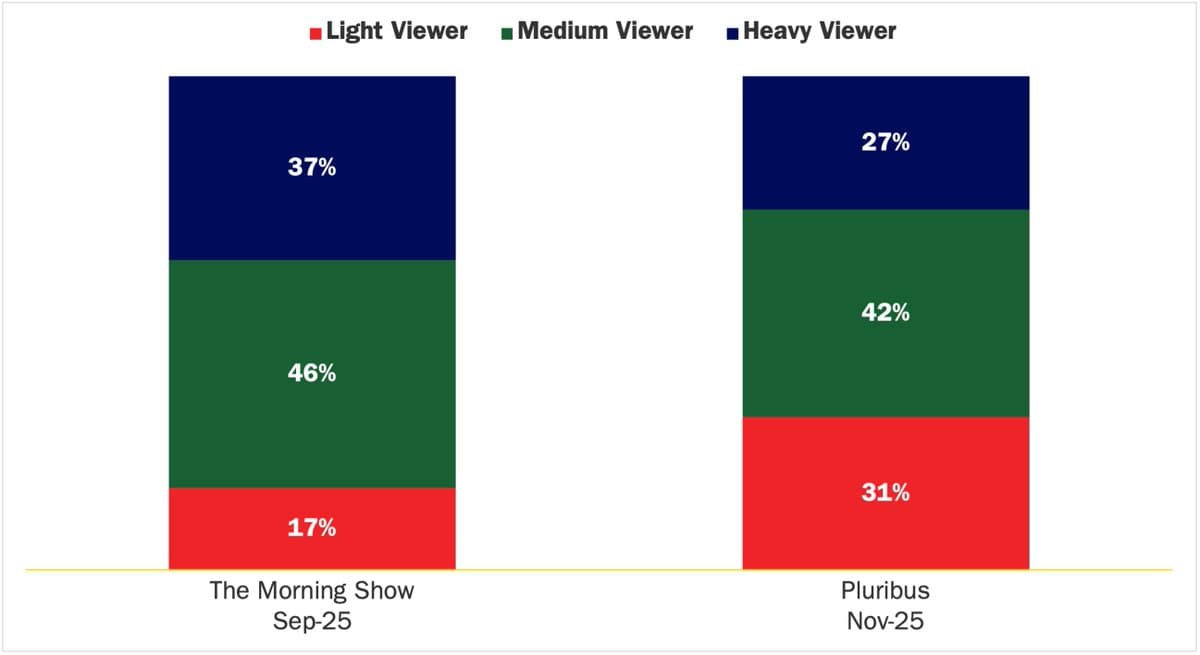 Pluribus Boosts Light Viewer Engagement Over The Morning Show
