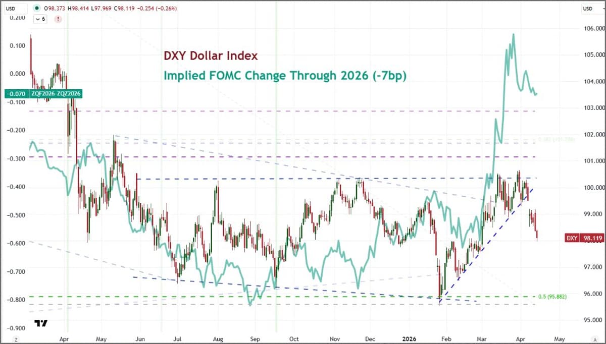DXY Slides, Rate Expectations Lose Grip on Dollar