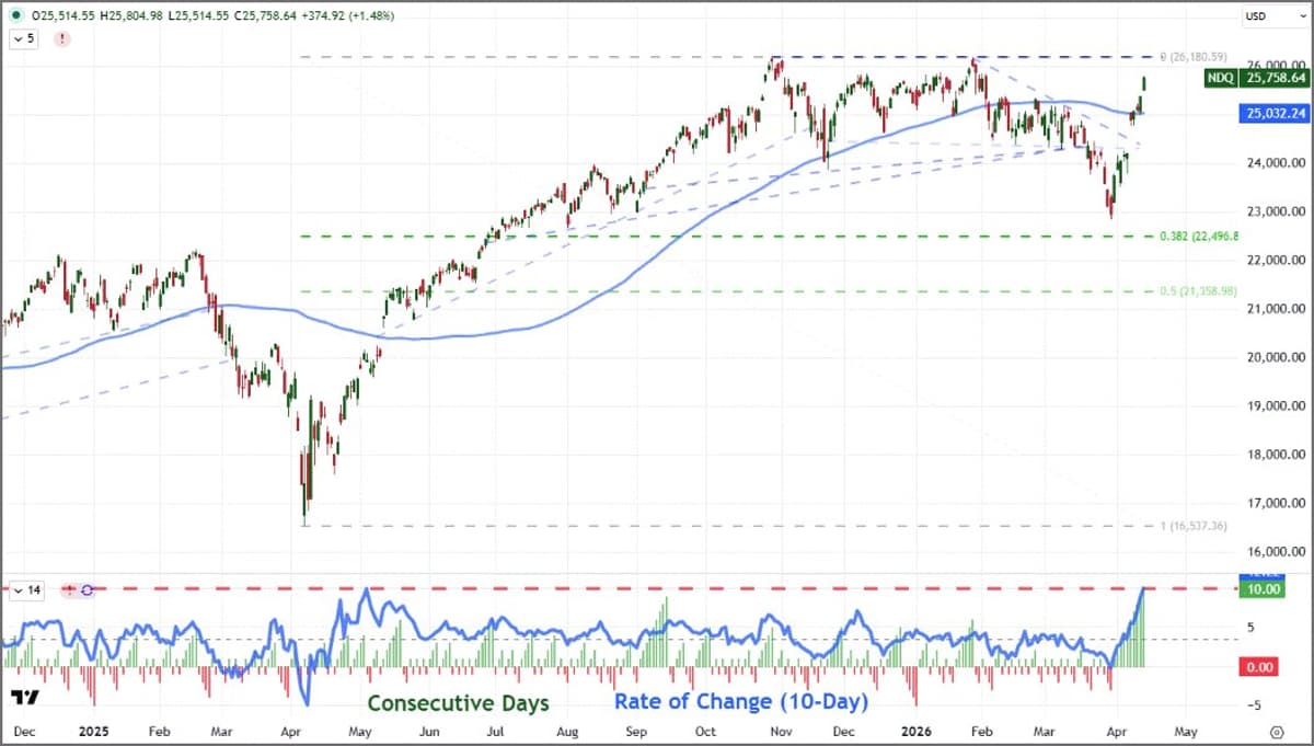 Nasdaq 100 Posts First 10-Day Streak Since 2021