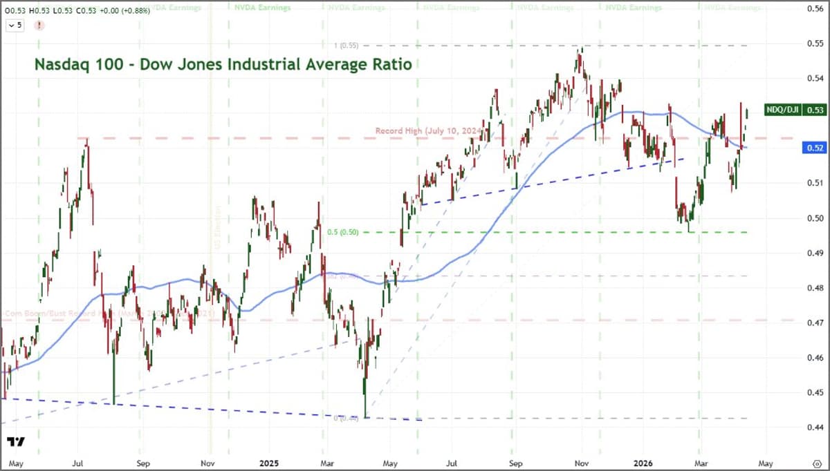 Tech Outpaces Blue Chips Amid Speculative Deal Hype