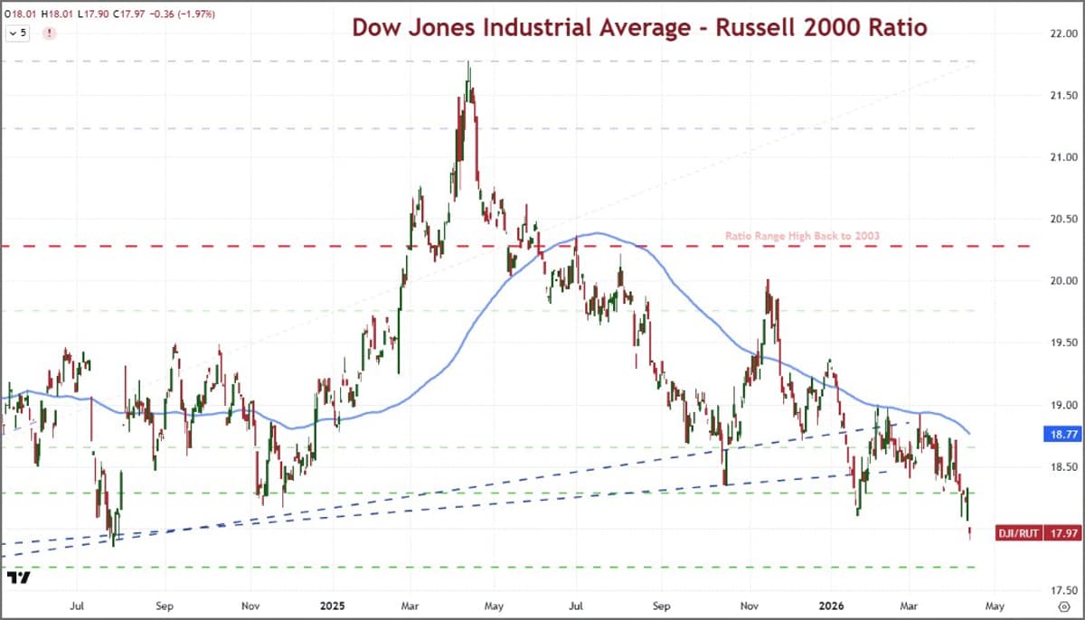 DJIA/Russell 2000 Ratio Hits Lowest Since July 2024