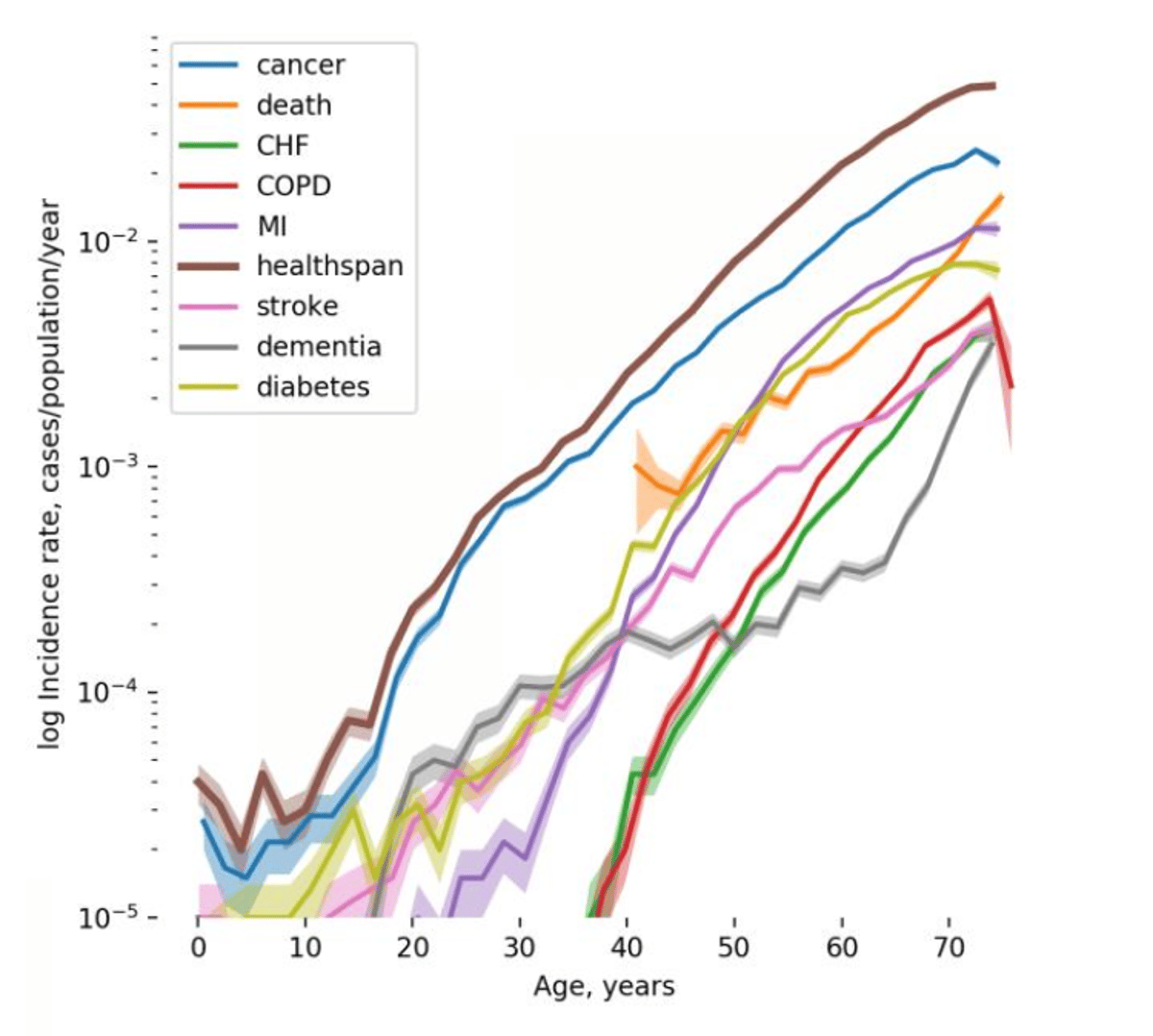 Targeting Aging: Epigenetic Reprogramming Tackles Disease Root