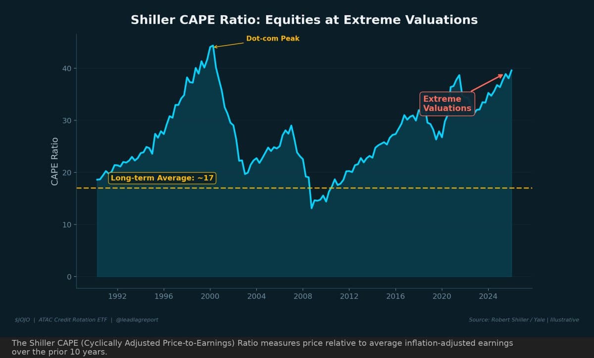 Equity Valuations at Historic Peaks Threaten Credit Risk