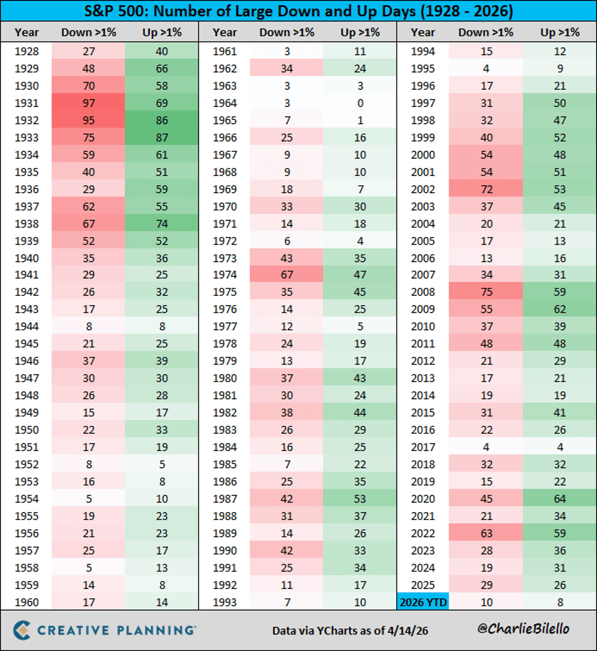 Volatility Clusters: Big Ups Follow Big Downs Near March Low