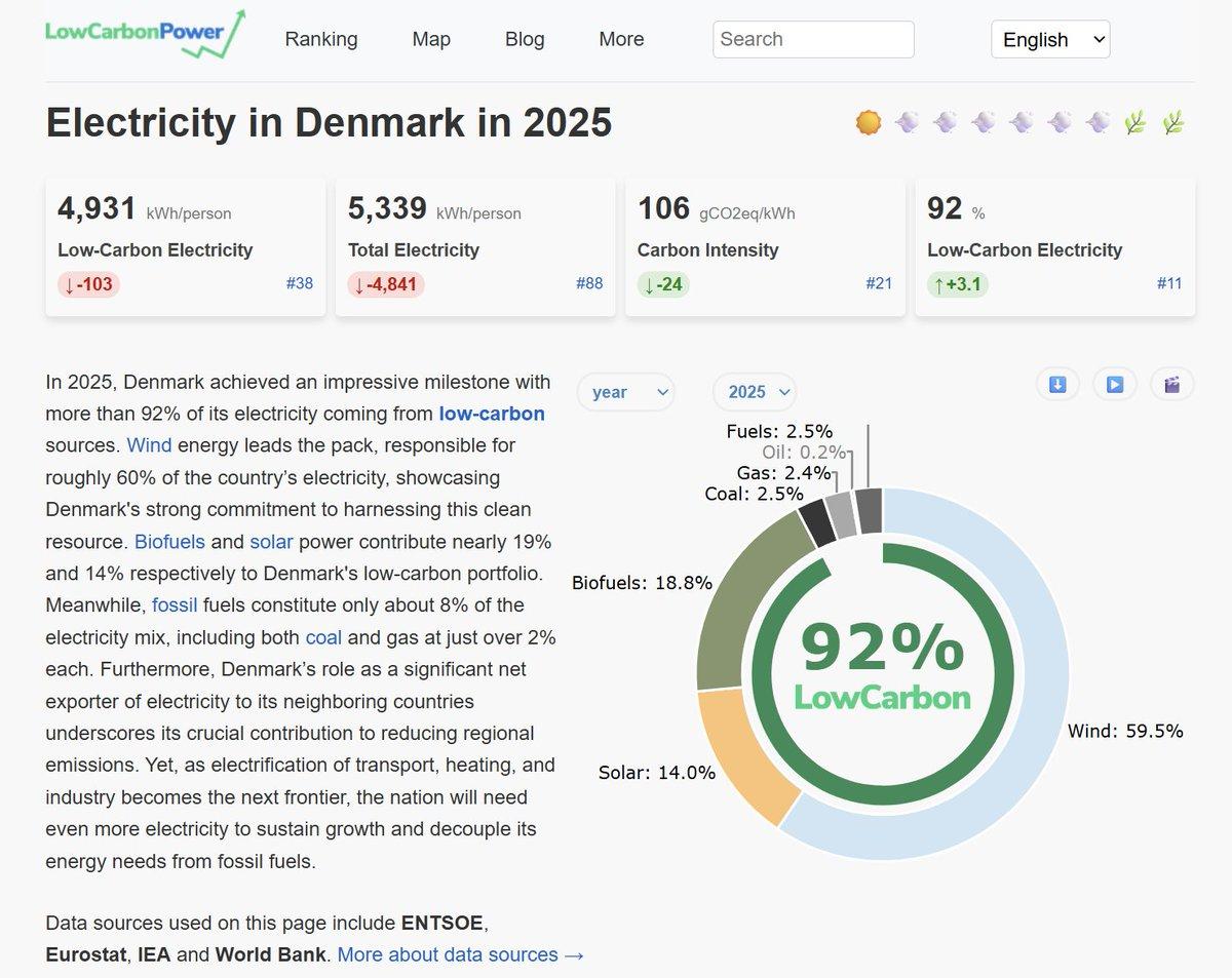 Denmark Hits 92% Clean Power, Exports Surplus