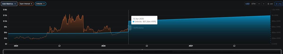 Unlock Rate Spike May Be Misleading Amid Revenue Decline