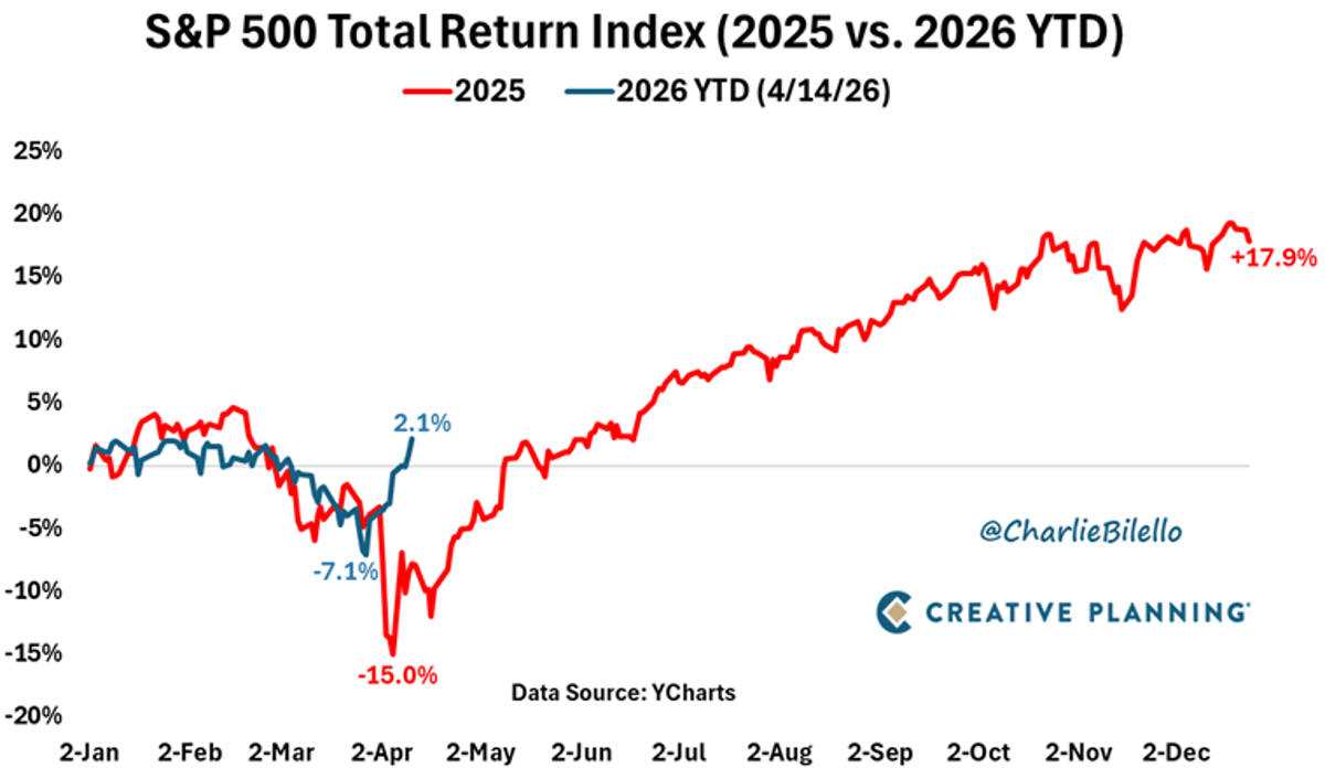 S&P 500 Total Return Hits New All‑Time High