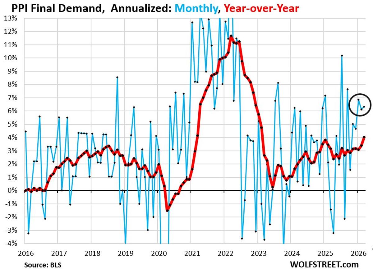 PPI Climbs >6% Monthly, Energy Spikes Drive Third Rise