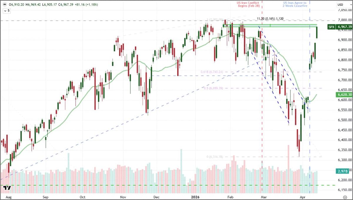S&P 500 Inches Within 0.2% of Record High
