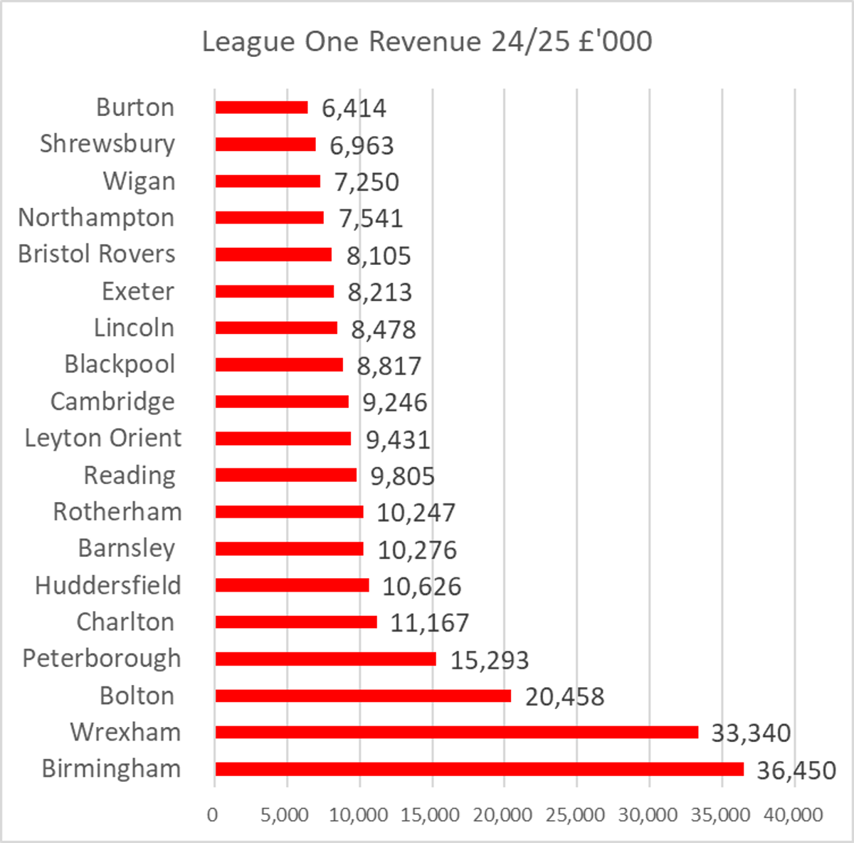 League One Average Revenue Climbs to £12.5 Million