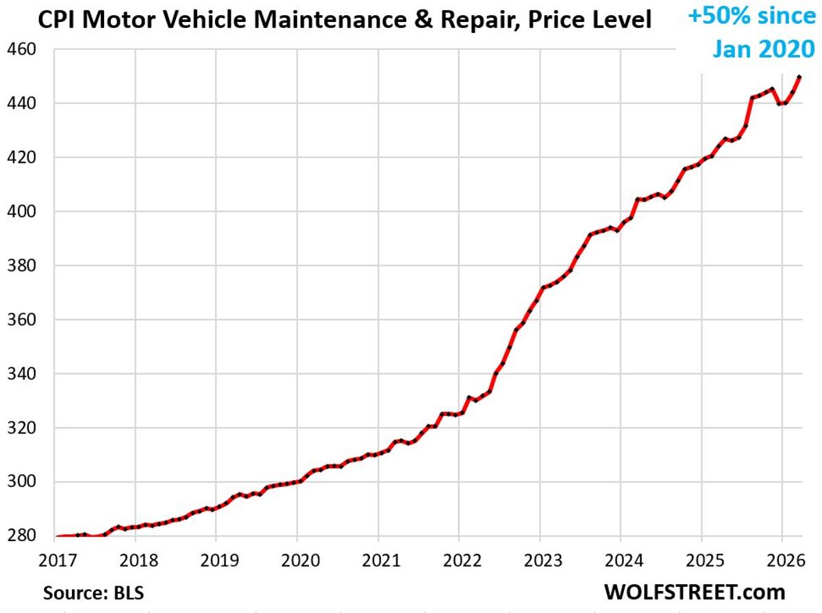 Vehicle Ownership Costs Jump 36% Since 2020
