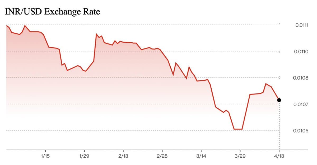 Rupee Hits Record Low Amid Capital Flight, War Fallout