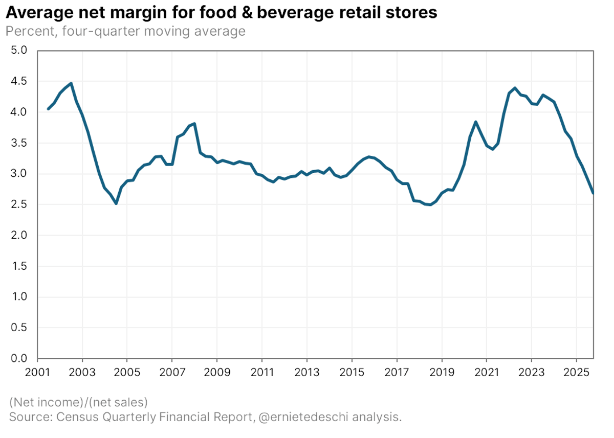 Grocery Margins at 25‑year Lows, Limiting Price Control