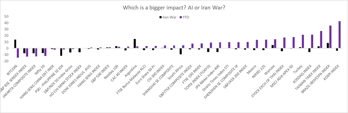 AI Hardware Fuels Asian Market Outperformance Despite Iran War
