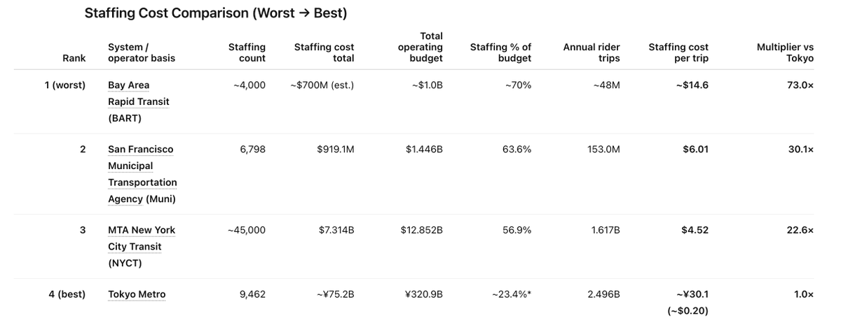 BART Costs 73× Tokyo Subway per Trip, a Grift