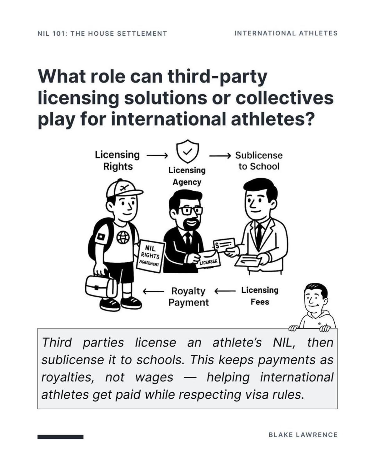 Third‑Party Licensing Guides International Athletes Through NIL