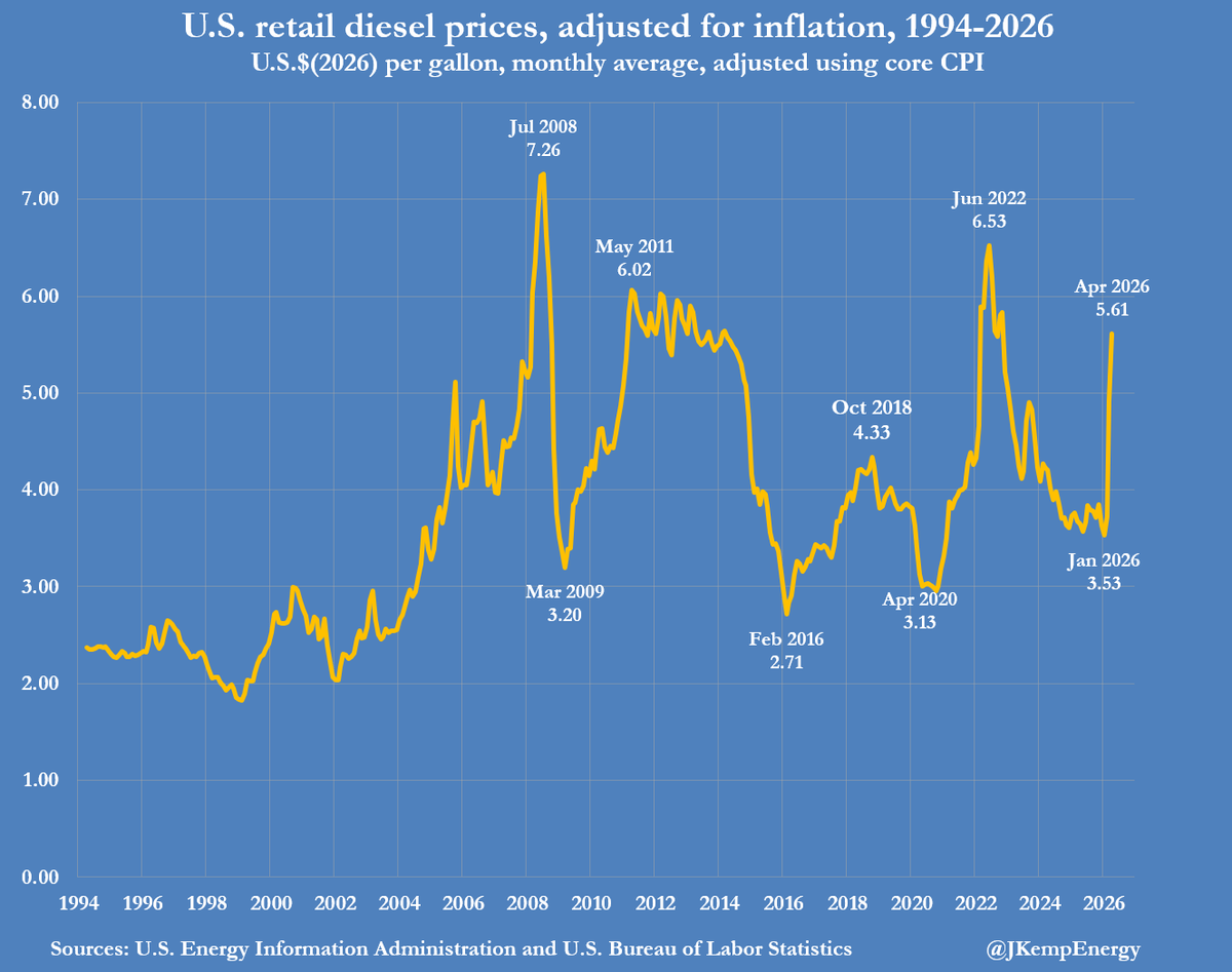 US Diesel Prices Surge Post‑Iran War to 87th Percentile