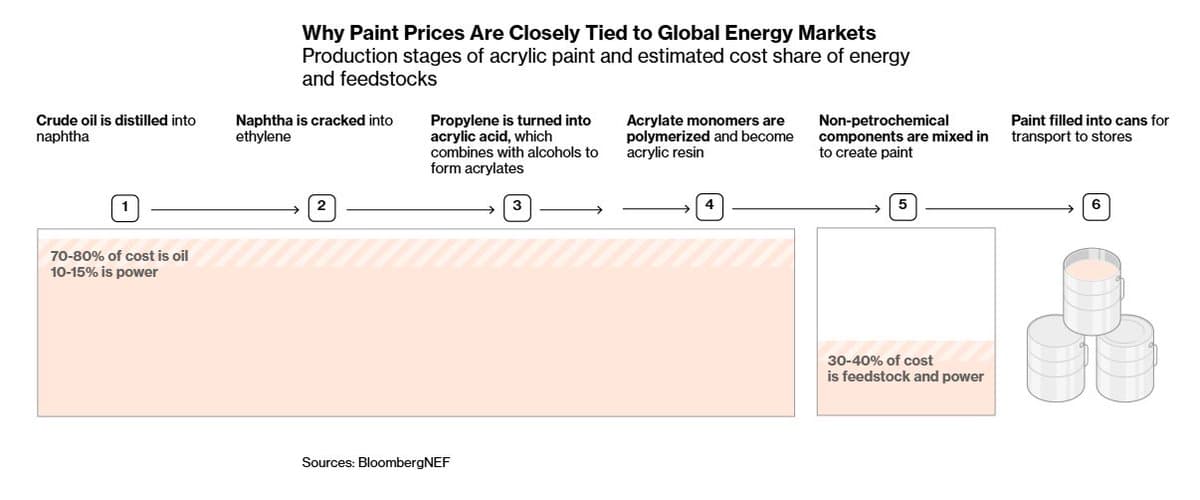 Iran Conflict Reveals Europe's Vulnerable Chemical Import Reliance