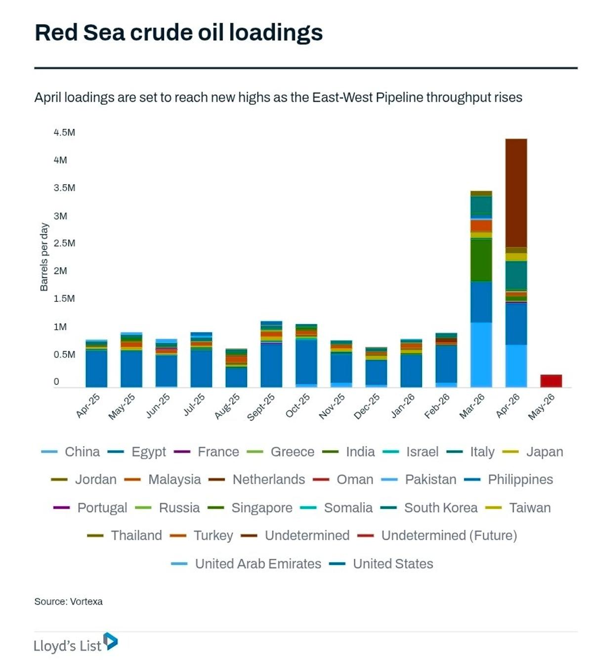 Saudi Pipeline Restores, Red Sea Crude Loads Surge