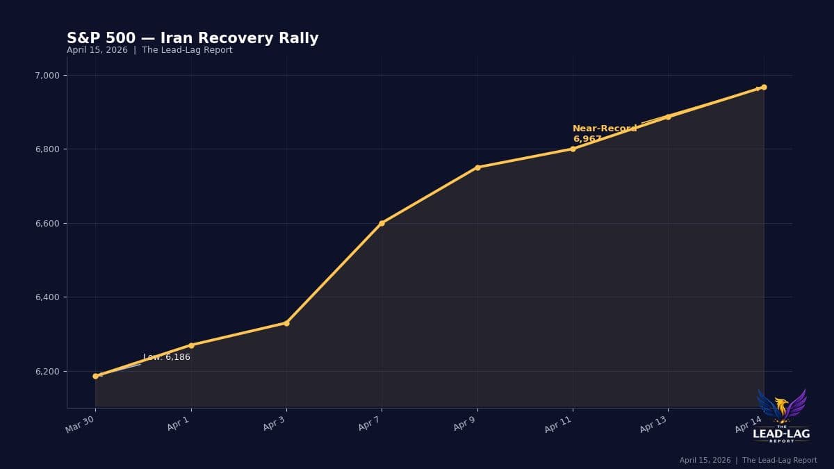 SPY Near Record as Iran Conflict Losses Vanish