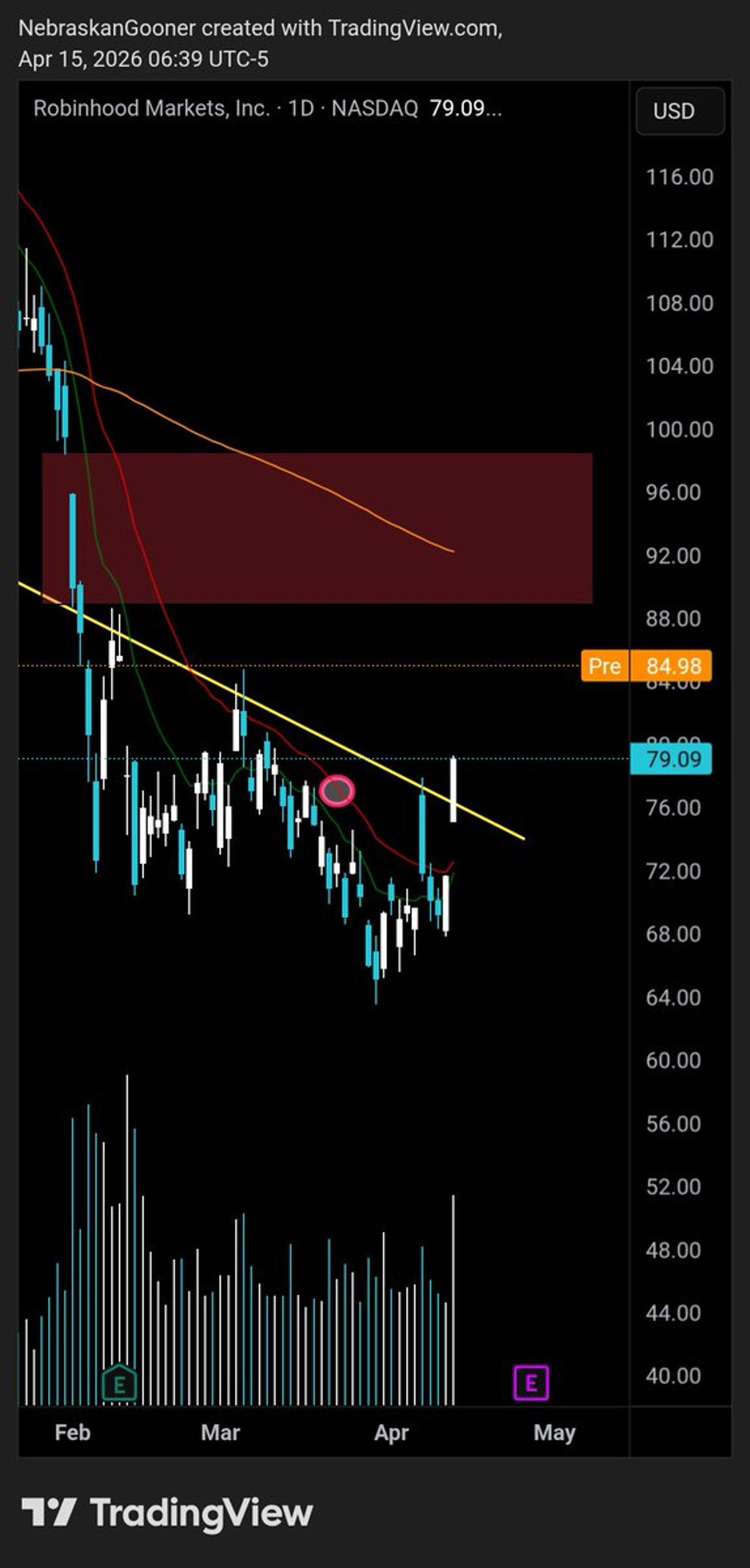 HOOD Surges 8% Toward Chart Resistance Target