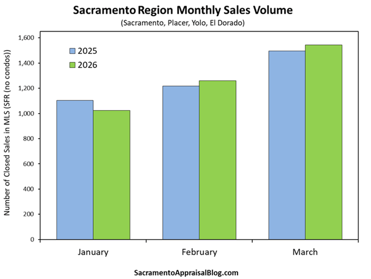 Q1 Sales Volume Up Only 0.3%, Essentially Flat