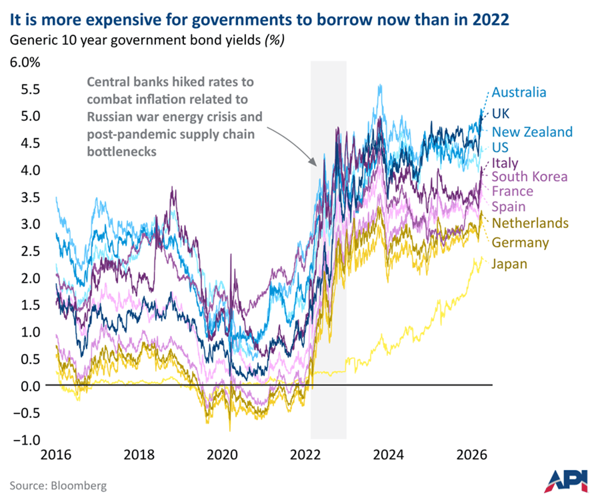 Governments Can't Borrow Their Way Out of Energy Crisis