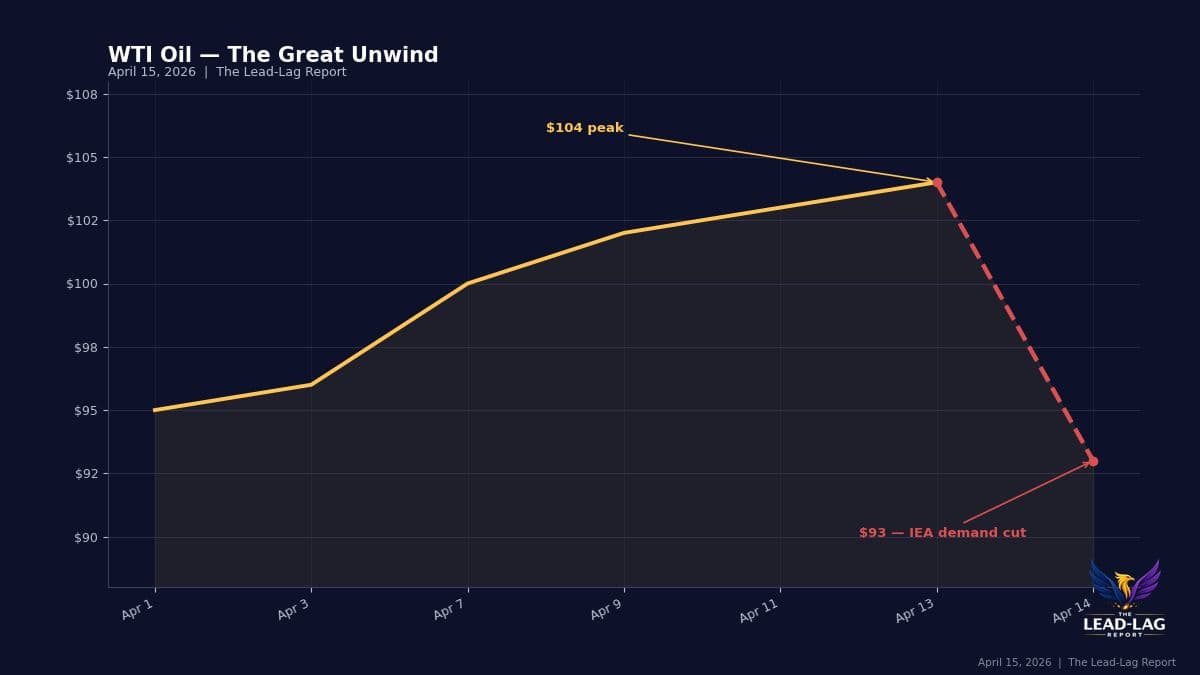 Peace Talks Cut Oil Prices, War Premium Vanishes