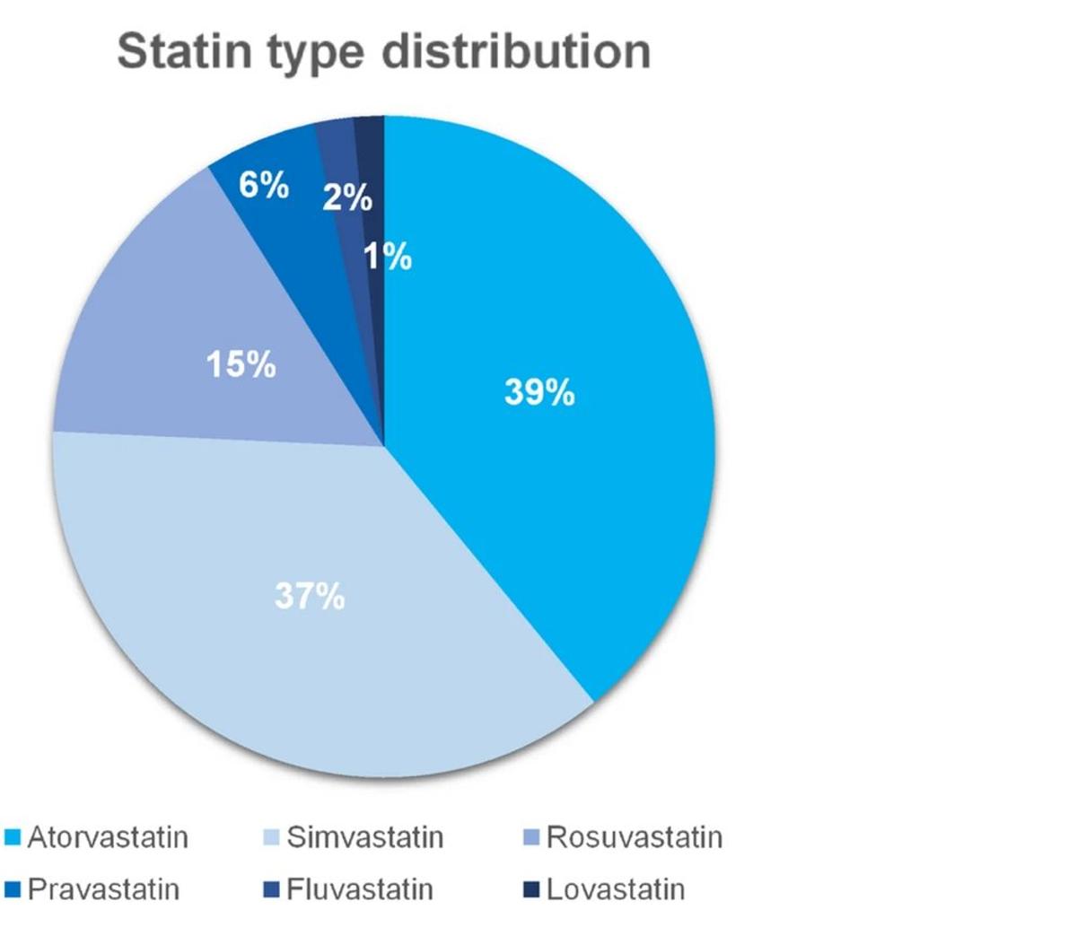 Statins Don't Harm Muscle Health in Older Adults