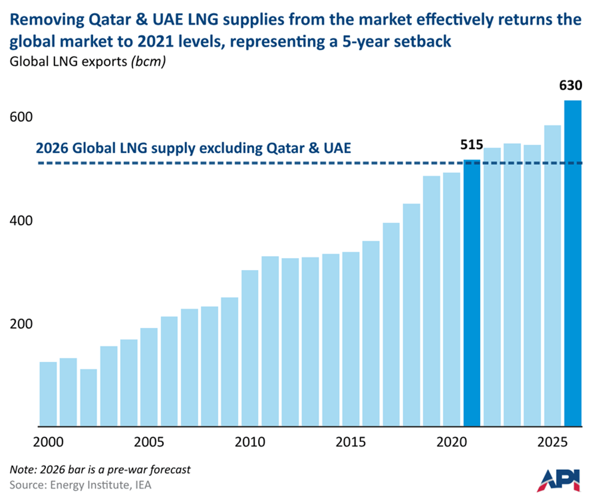 Cutting Qatar and UAE LNG Rewinds Market Five Years