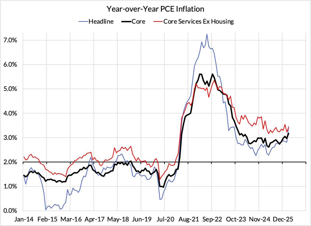 Inflation Still Above Fed’s 2% Target, No Decline