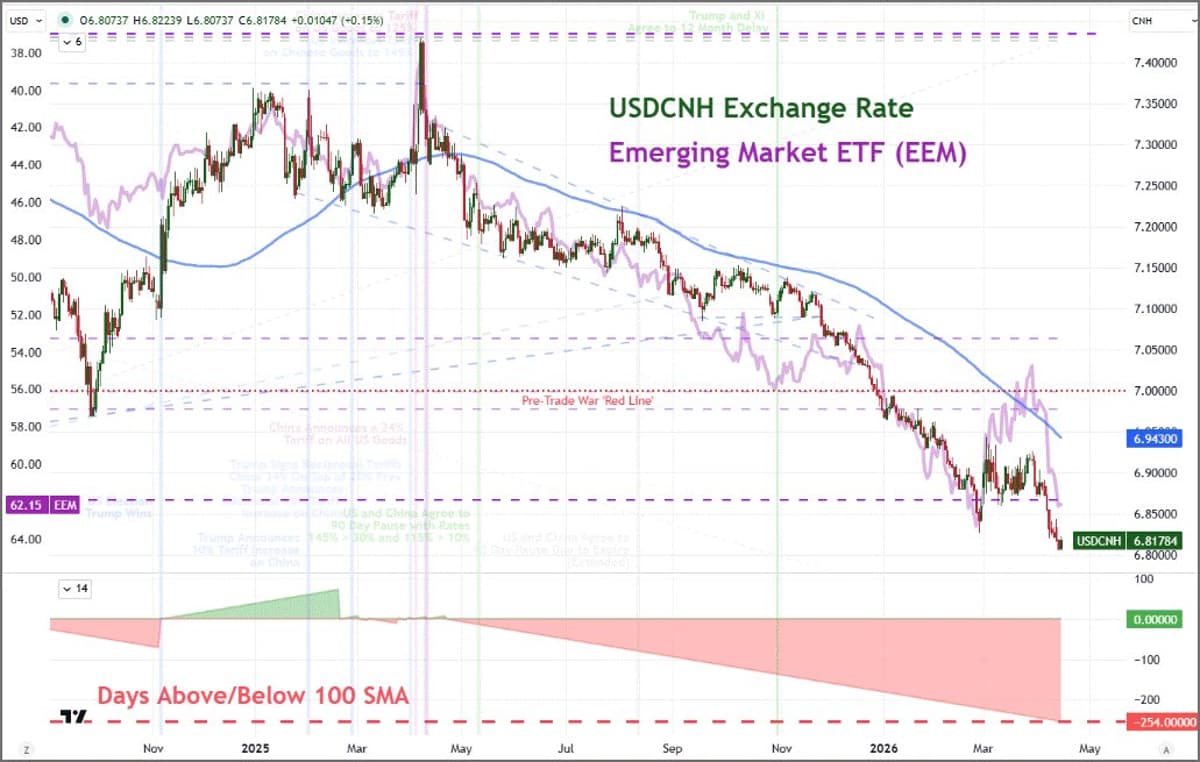 Emerging Markets Surge as Yuan Hits 3‑Year High