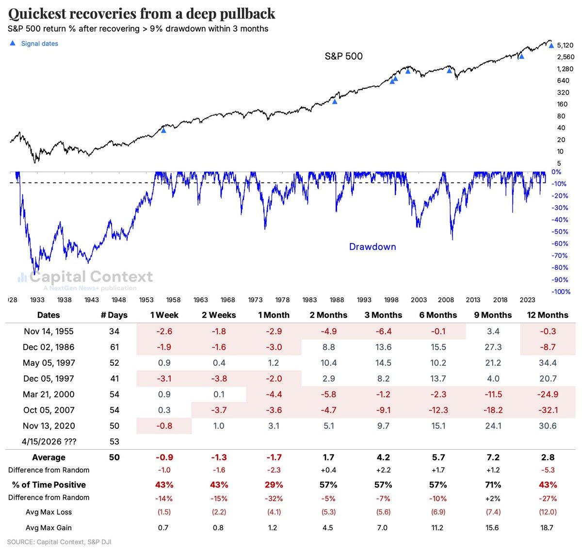 Record S&P Close Would Mark Fifth Fastest Rebound