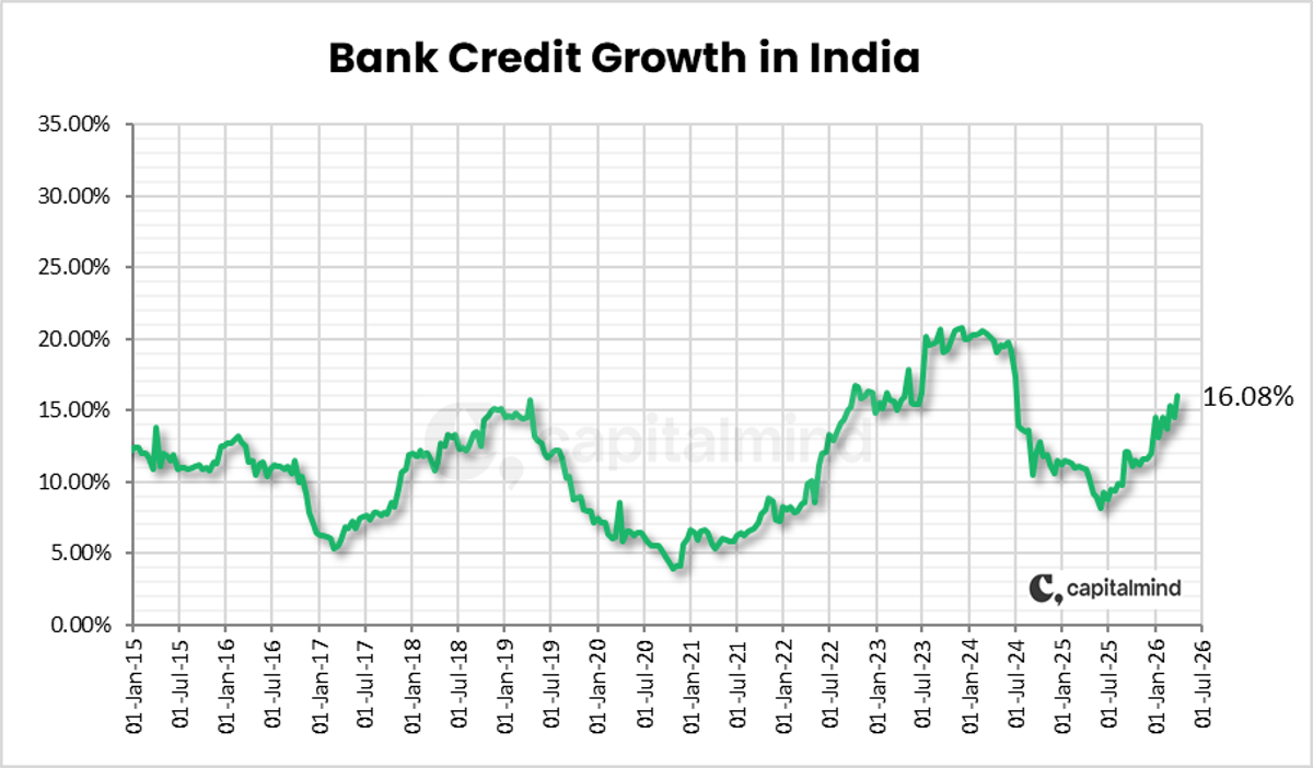 Bank Credit Growth Spikes to 16%, Driven by HDFC Merger