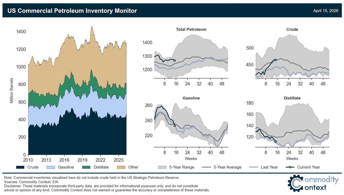 US Petroleum Inventories Drop 9M Barrels, Crude Rally Stalls