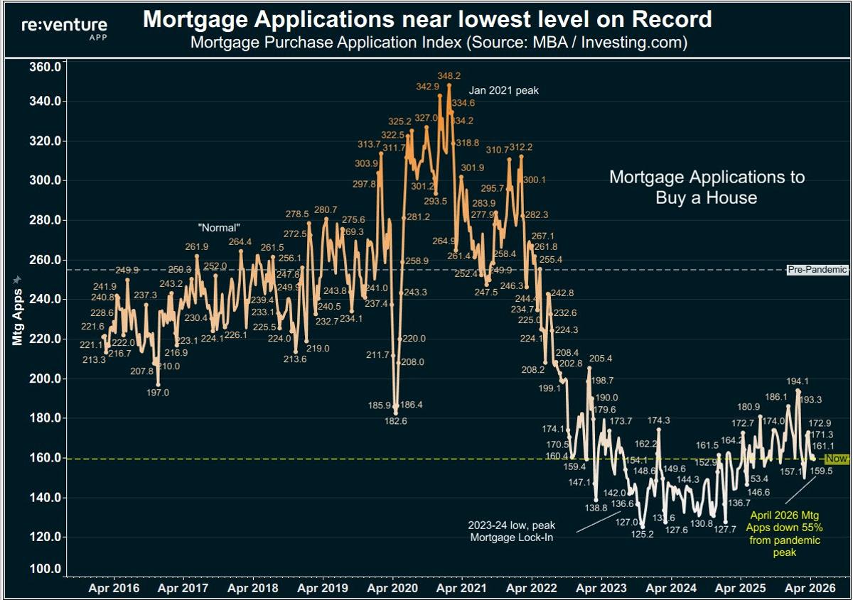 Mortgage Applications Plunge; Sellers Must Slash Prices