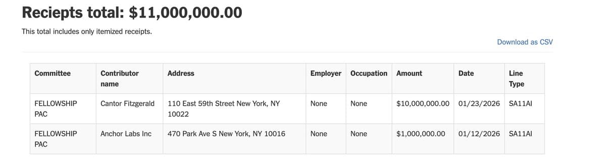 Crypto Super PAC Fueled Mostly by Cantor's $10M