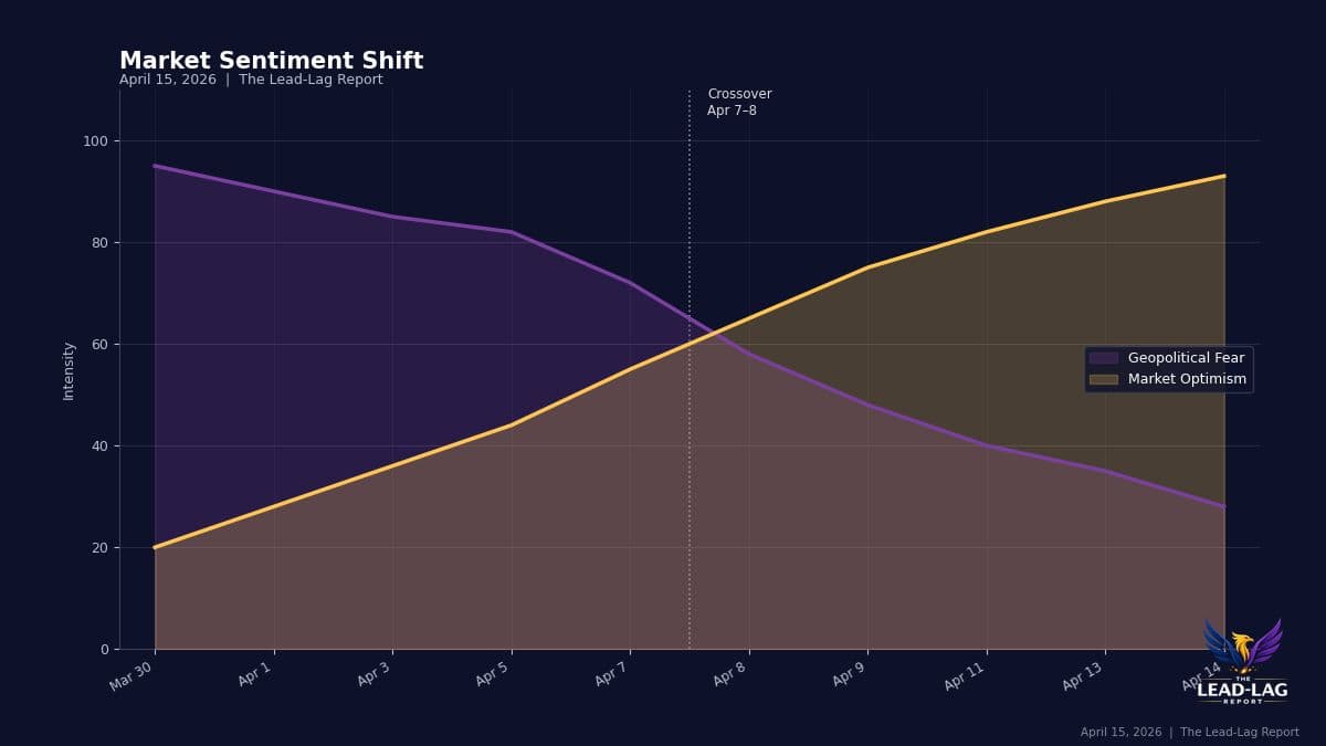 Equity Demand Soars; Markets Unfazed by Hormuz Blockade