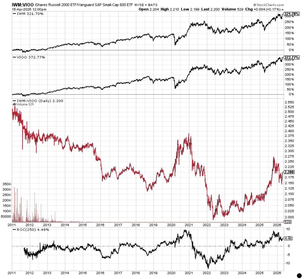 Quality Small Caps Win Long-Term, Junk Rallies Occasionally
