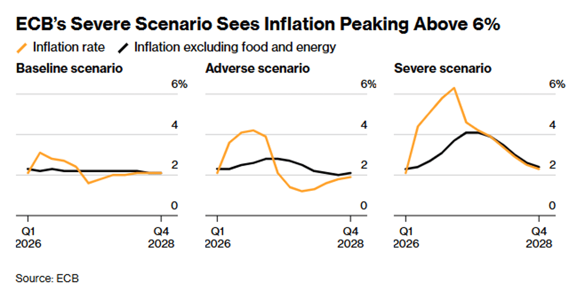 ECB Faces Uncertain Outcomes over Iran