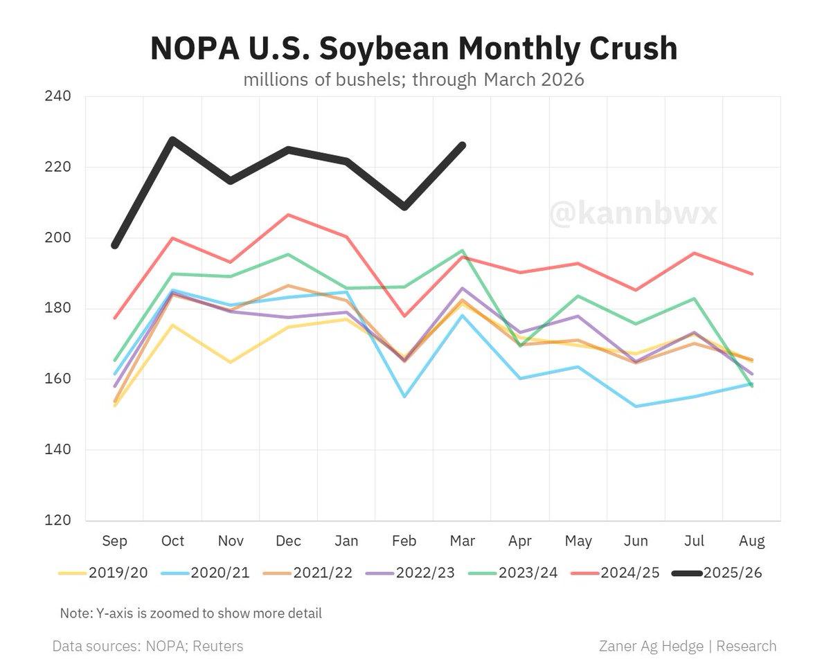 US Soy Crush Hits 2nd Highest March