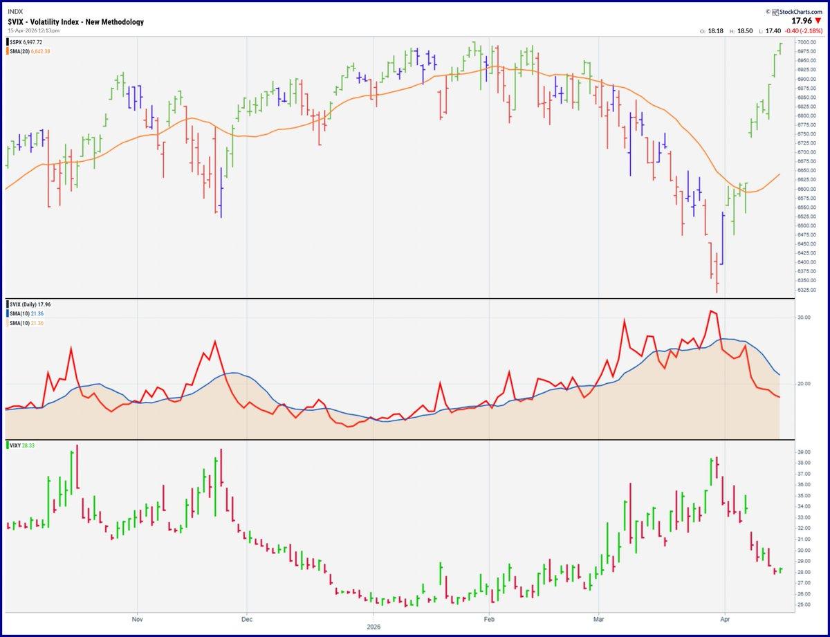SPY Climbs, VIX Falls, yet VIXY Rises—Who's