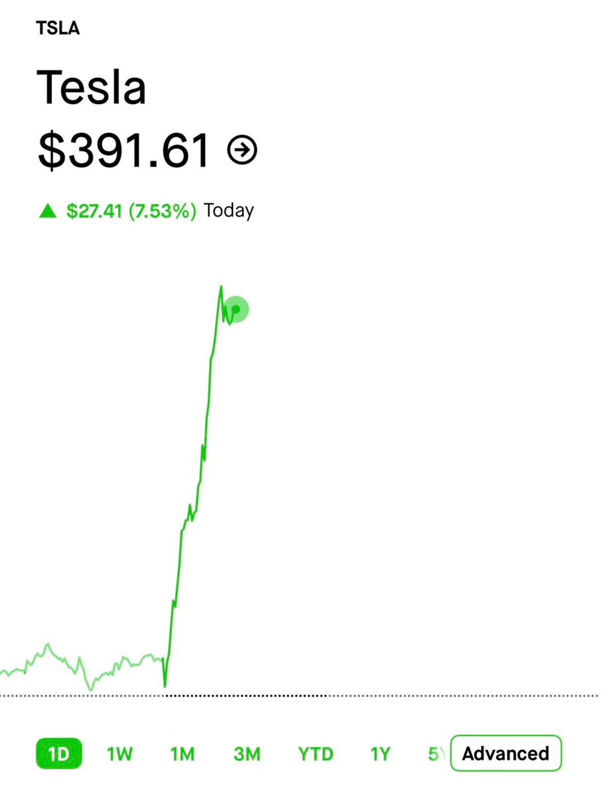 Stock Jumps $337 to $400 in a Week