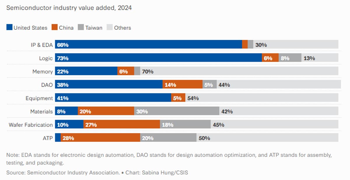 China’s Tech Surge Marred by Waste, Looming Stagnation