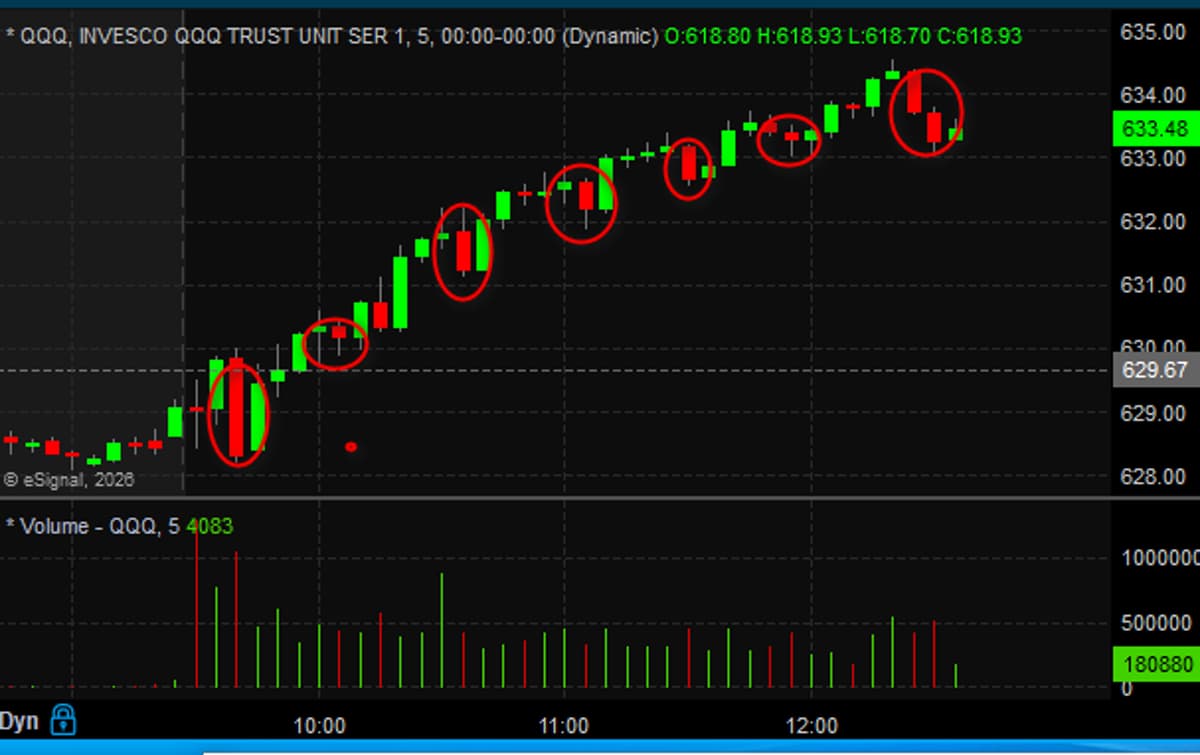 Selling Pressure Sparks Fresh Intraday QQQ Highs