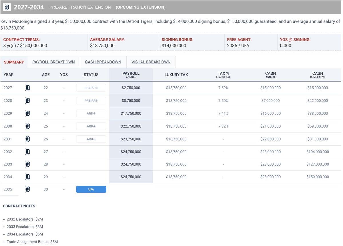 Kevin McGonigle Secures $150M, 8-Year Tigers Deal