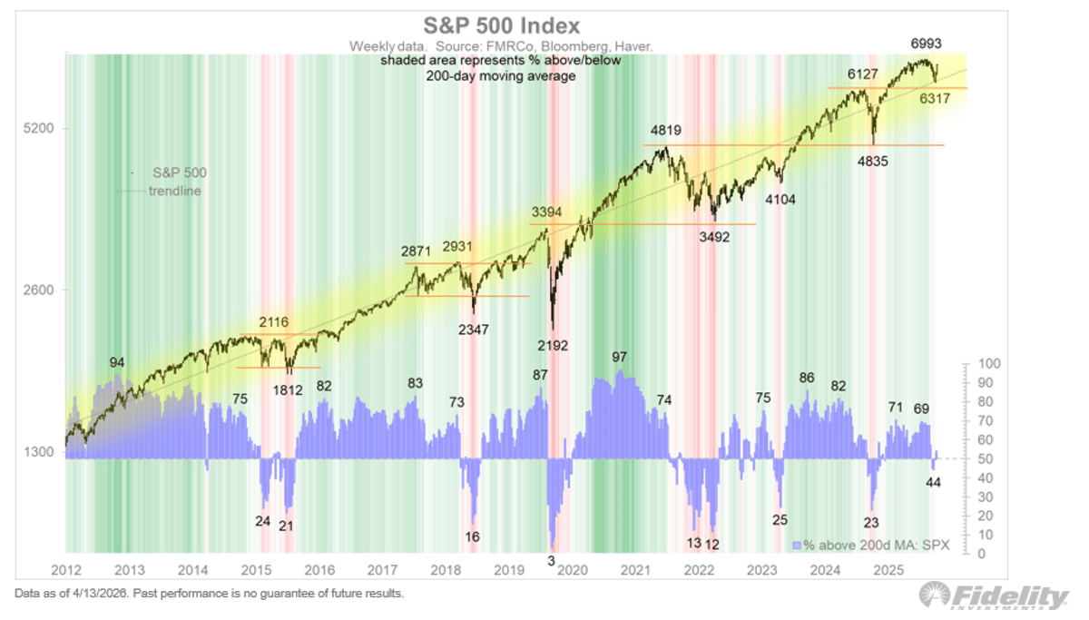 S&P 500 Missed Oversold Low; Further Dip Needed
