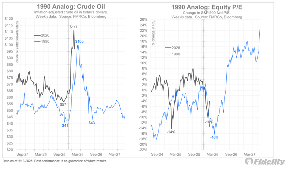 Oil Spikes Trigger Swift P/E Collapses, History Repeats