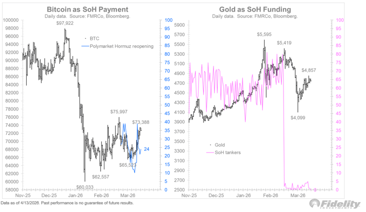 Bitcoin Climbs as Strait Tolls Pressure Gold Reserves