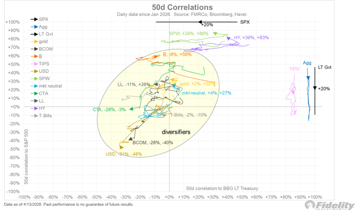Diversifiers Shine as Equities and Bonds Re‑correlate